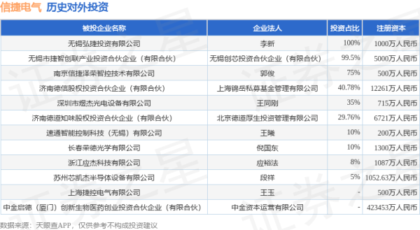 富邦速配 信捷电气（603416.SH）新增一起对外投资，被投资公司为上海捷控电气有限公司